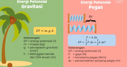 contoh energi potensial - gravitasi dan pegas