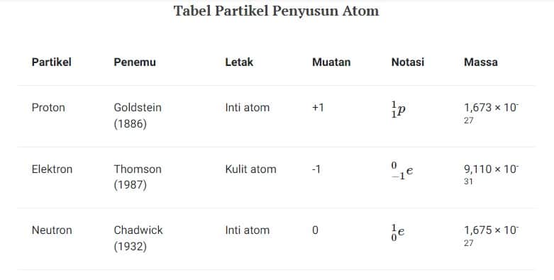 tabel penyusun partikel atom
