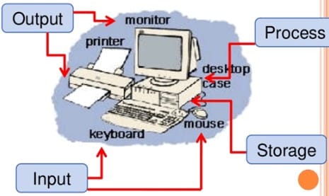 mengenal cara kerja komputer
