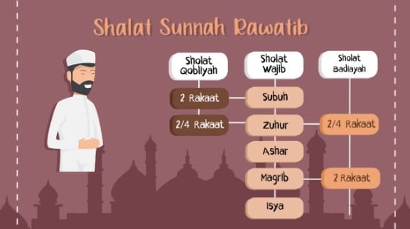 12 rakaat Shalat Sunah Rawatib