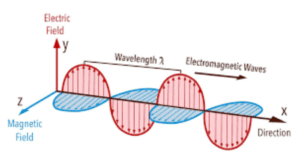 Pengertian Gelombang Elektromagnetik Dan Contohnya